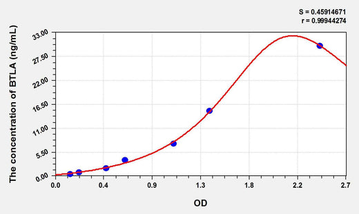 Human BTLA(B- and T-lymphocyte attenuator) ELISA Kit