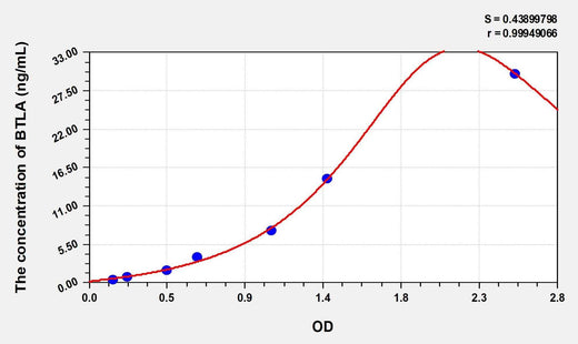 Human BTLA(B- and T-lymphocyte attenuator) Microsample ELISA Kit