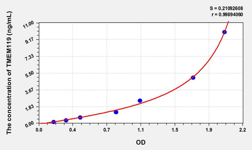 Mouse TMEM119(Transmembrane Protein 119) ELISA Kit
