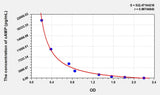Horse cAMP(Cyclic Adenosine Monophosphate) ELISA Kit