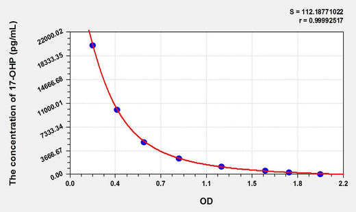 Cattle 17-OHP(17-Hydroxyprogesterone) ELISA Kit