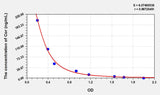 Dog Cor(Cortisol) ELISA Kit