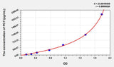 Goat PCT(Procalcitonin) ELISA Kit