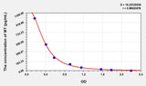 Avian MT(Melatonin) ELISA Kit