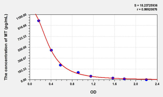 Avian MT(Melatonin) ELISA Kit