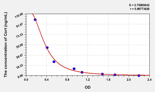 Avian Cort(Corticosterone) ELISA Kit