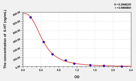 Avian 5-HT(5-Hydroxytryptamine) ELISA Kit