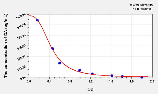Avian DA(Dopamine) ELISA Kit