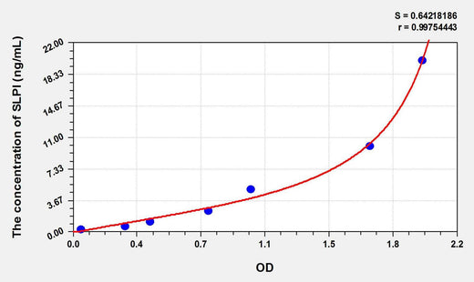 Dog SLPI(Secretory Leukocyte Peptidase Inhibitor) ELISA Kit