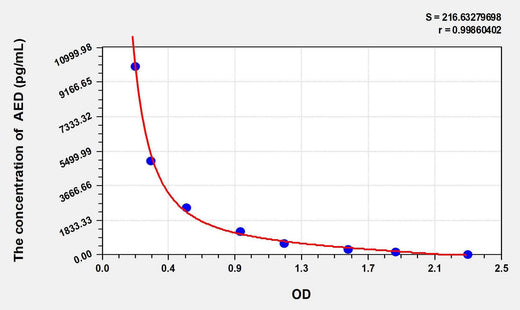 Pig AED(Androstenediol) ELISA Kit
