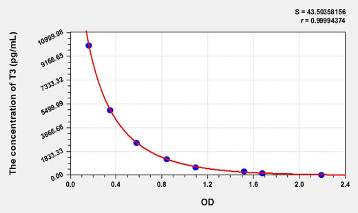 Rat T3(Triiodothyronine) ELISA Kit