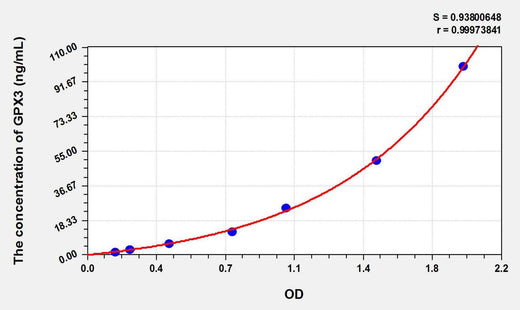 Sheep GPX3(Glutathione Peroxidase 3, Plasma) ELISA Kit