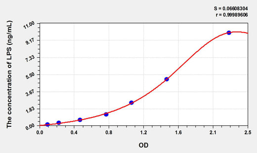 Mouse LPS(Lipopolysaccharide) ELISA Kit 96T*5