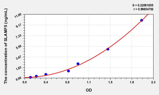 Human SLAMF5(Signaling Lymphocytic Activation Molecule Family, Member 5) ELISA Kit