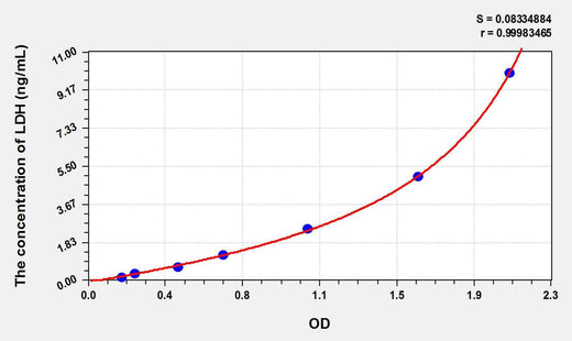 Chicken LDH(Lactate Dehydrogenase) ELISA Kit