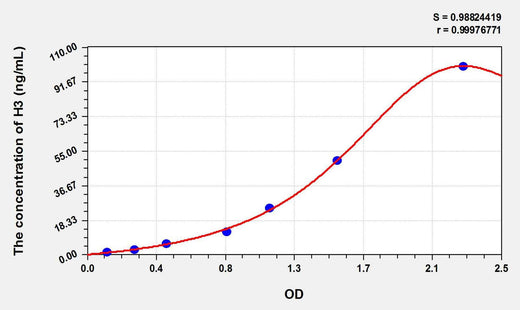 Human Circulating Histone H3 ELISA Kit