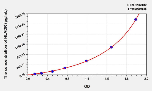Human HLA-DR(Leukocyte Antigen DR) Microsample ELISA Kit