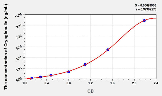 Human CG(Cryoglobulin) ELISA Kit