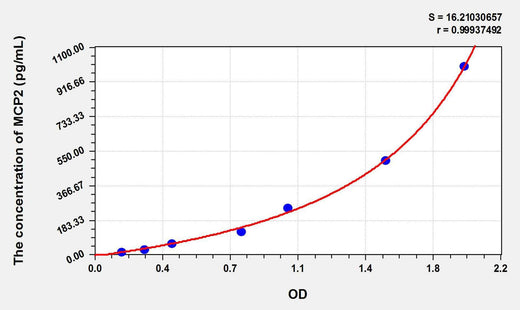 Rat MCP2(Monocyte Chemotactic Protein 2) ELISA Kit