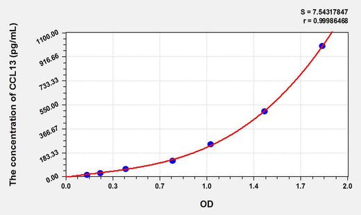 Human CCL13(Chemokine C-C-Motif Ligand 13) ELISA Kit