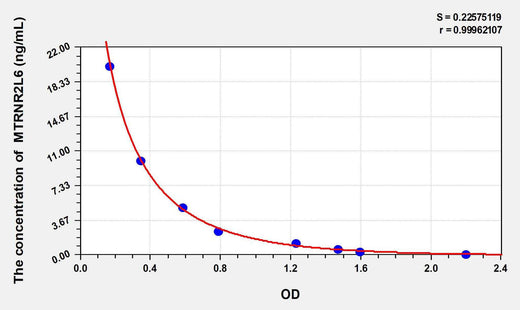 Human MTRNR2L6(Humanin-Like Protein 6) ELISA Kit
