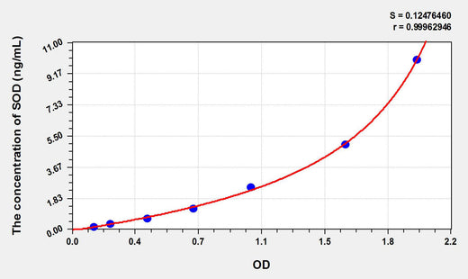 Rabbit SOD(Superoxide Dismutases) ELISA Kit 96T*5