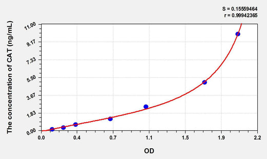 Pig CAT(Catalase) ELISA Kit