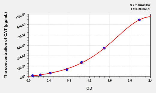 Rabbit CAT(Catalase) ELISA Kit
