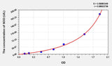 Human SOD(Super Oxidase Dimutase) ELISA Kit
