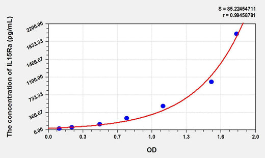 Rat IL15Ra(Interleukin 15 Receptor Alpha) ELISA Kit