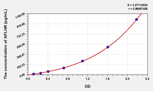 Human APLNR(Apelin Receptor) ELISA Kit