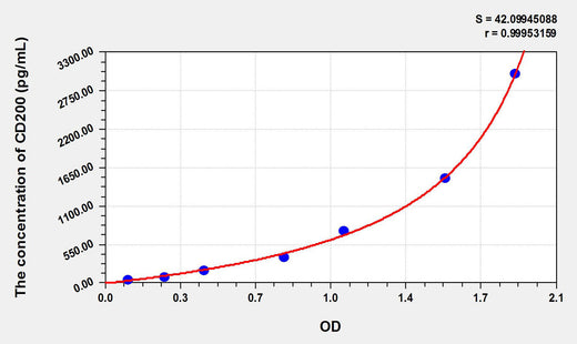 Rat CD200(Cluster Of Differentiation 200) ELISA Kit 96T*5