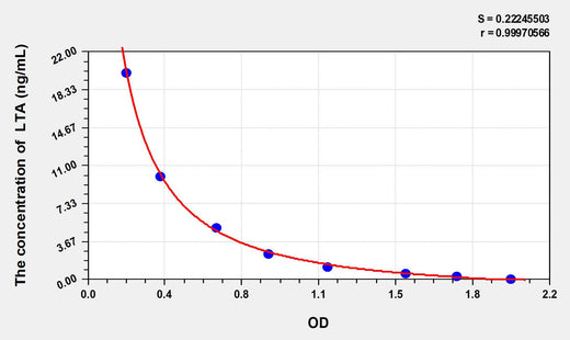 LTA(Lipoteichoic Acids) ELISA Kit 96T*5