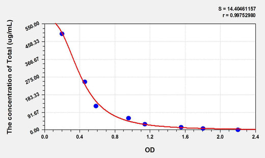 Goat TC(Total cholesterol) ELISA Kit