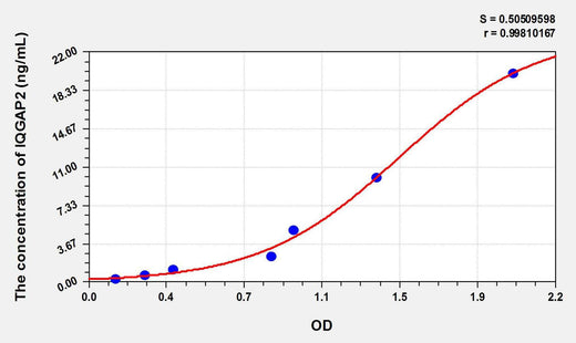 Human IQGAP2(IQ Motif Containing GTPase Activating Protein 2) ELISA Kit