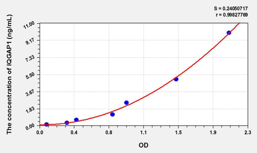 Human IQGAP1(IQ Motif Containing GTPase Activating Protein 1) ELISA Kit