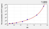 Human SYT1(Synaptotagmin 1) Microsample ELISA Kit