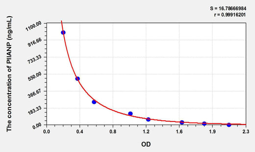 Human PIIANP(Type IIA Collagen N-Propeptide) ELISA Kit