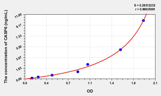 Rat CASP6(Caspase 6) ELISA Kit 96T*5