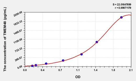 Human TMEM48(Transmembrane protein 48) Microsample ELISA Kit