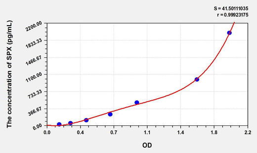 Human SPX(Spexin) Microsample ELISA Kit