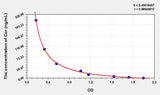 Sheep Cor(Cortisol) ELISA Kit