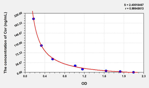 Sheep Cor(Cortisol) ELISA Kit