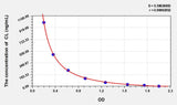 Dog CL(Cardiolipin) ELISA Kit