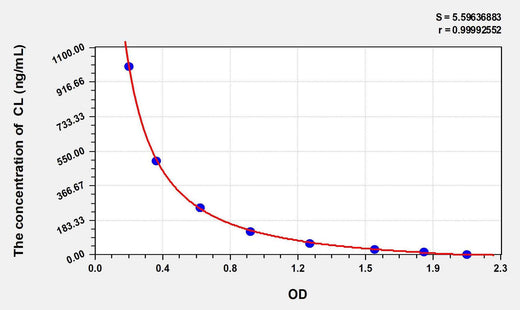 Dog CL(Cardiolipin) ELISA Kit