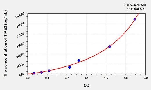 Human TIPE2(TNF alpha-induced protein 8-like protein 2) ELISA Kit