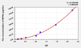 Mouse MIP4a(Macrophage Inflammatory Protein 4 Alpha) ELISA Kit