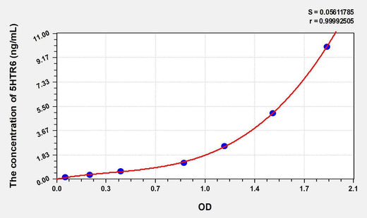 Human 5HTR6(5-Hydroxytryptamine Receptor 6) ELISA Kit