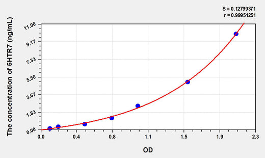 Human 5HTR7(5-Hydroxytryptamine Receptor 7) ELISA Kit 96T*5