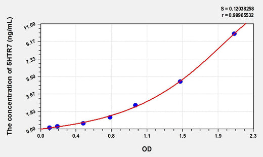 Human 5HTR7(5-Hydroxytryptamine Receptor 7) Microsample ELISA Kit